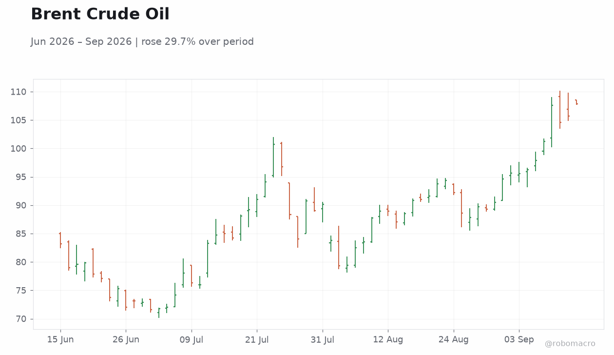 Brent Crude Oil
