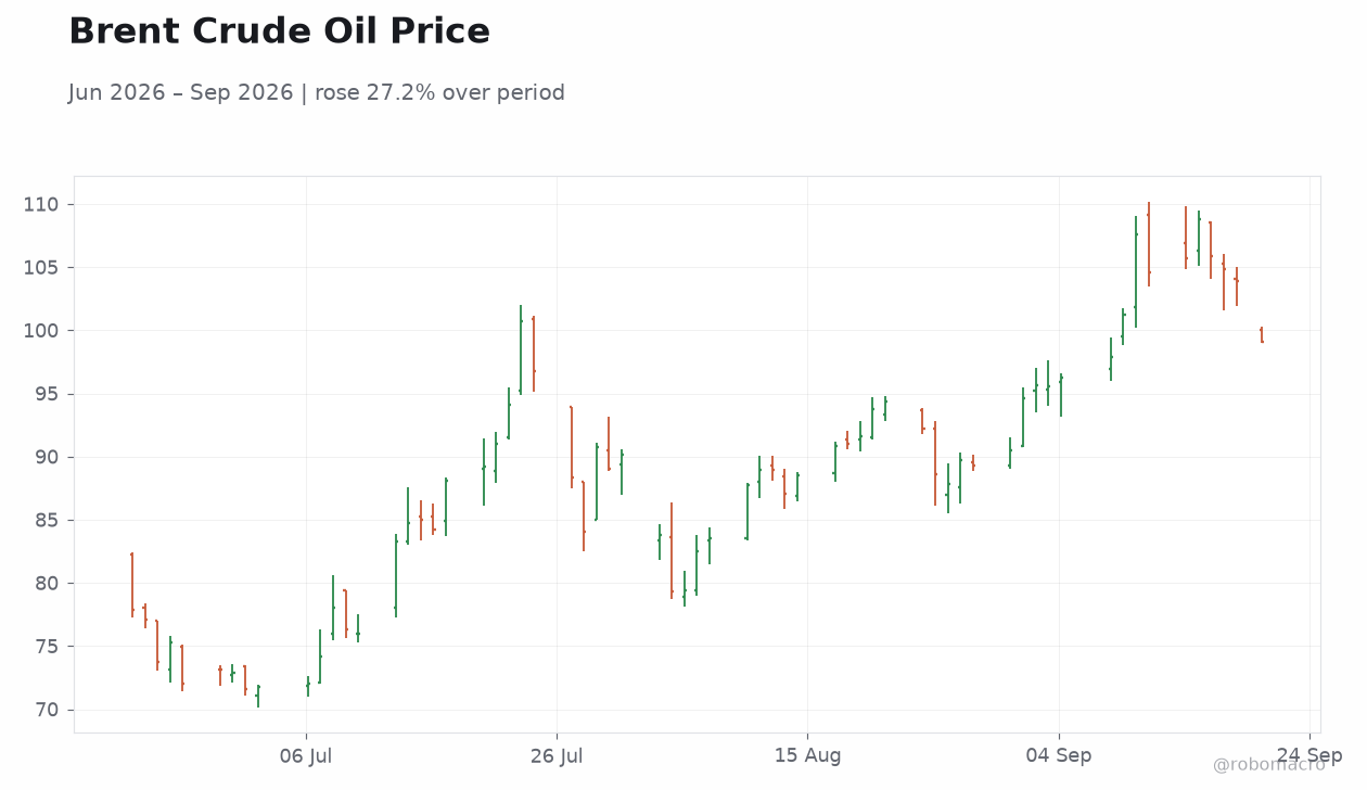 Brent Crude Oil Price