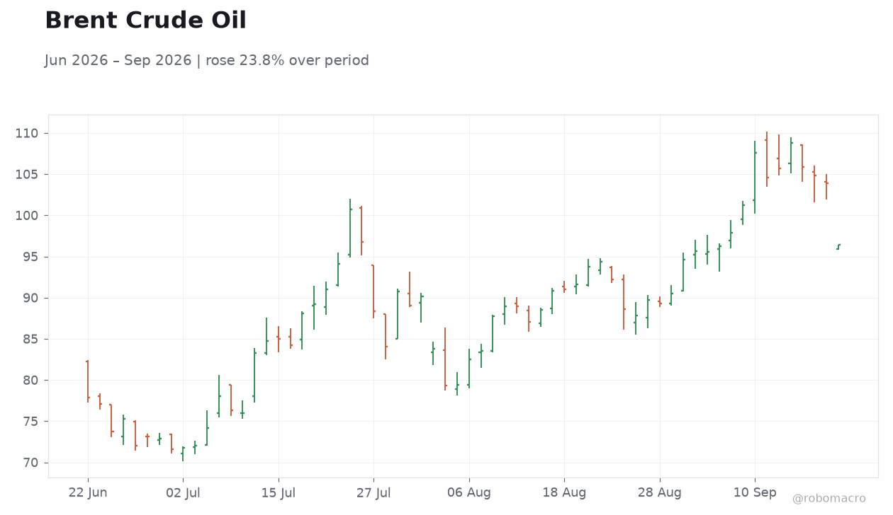 Brent Crude Oil