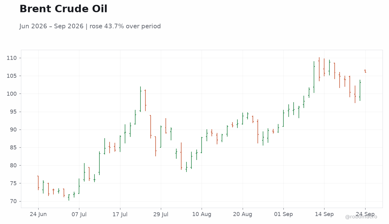 Brent Crude Oil