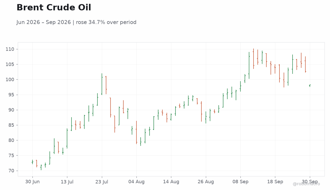 Brent Crude Oil