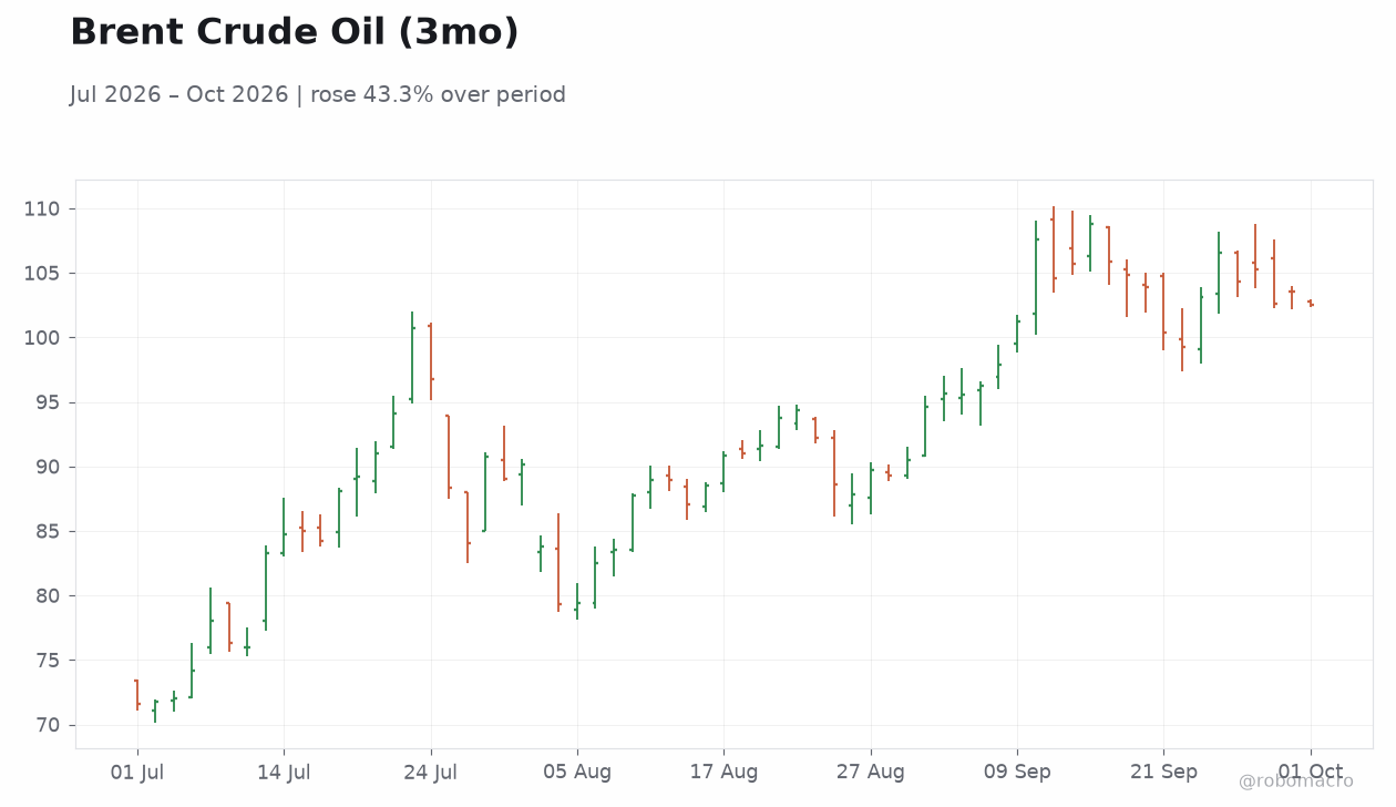 Brent Crude Oil (3mo)