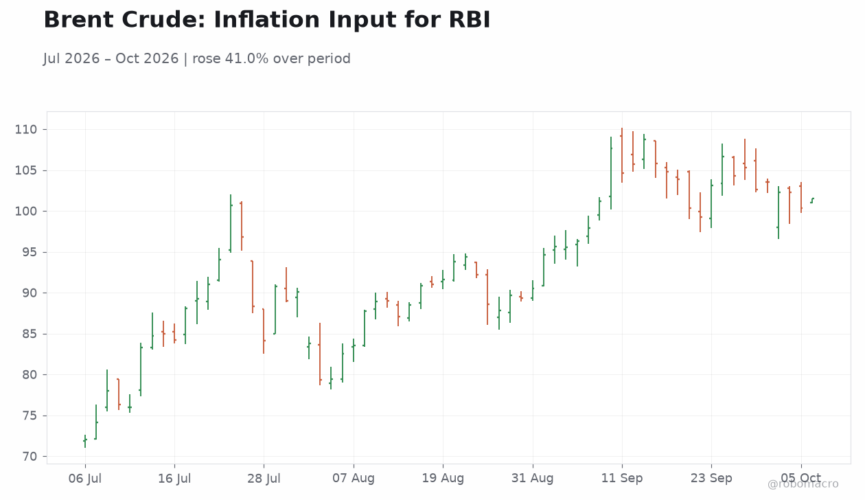 Brent Crude: Inflation Input for RBI