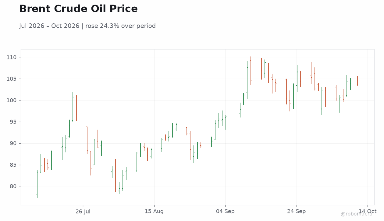 Brent Crude Oil Price