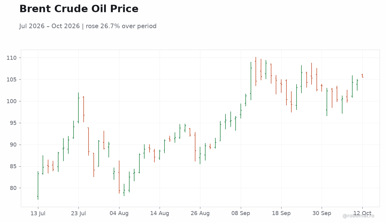 Brent Crude Oil Price