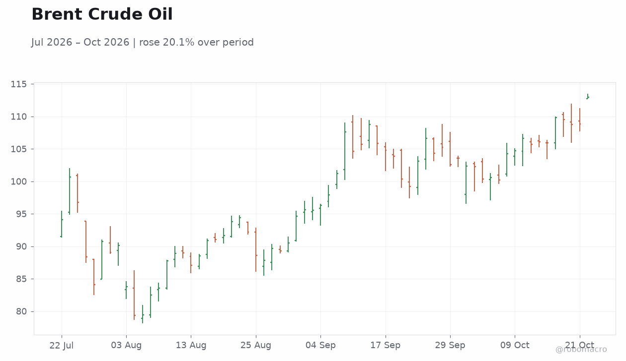 Brent Crude Oil