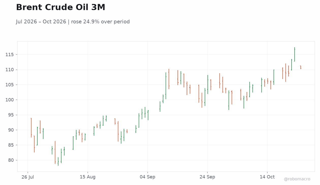 Brent Crude Oil 3M