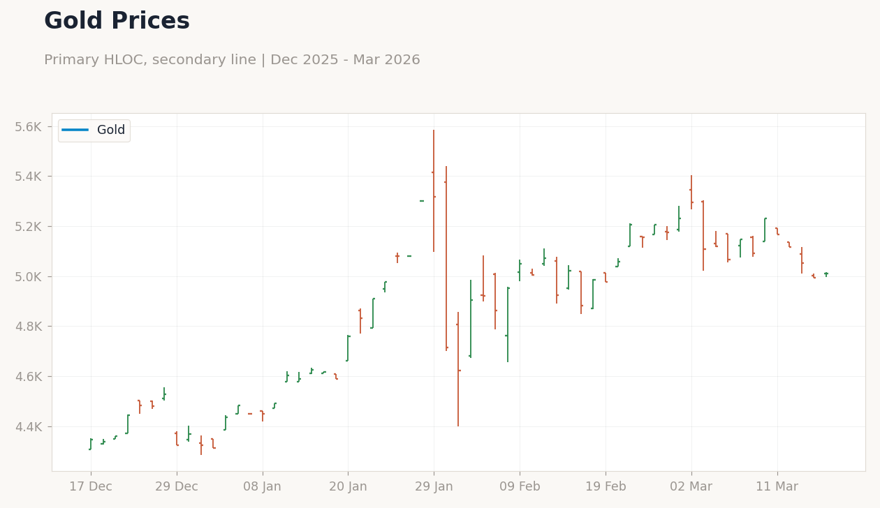 Gold Prices