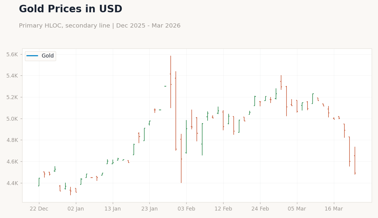Gold Prices in USD