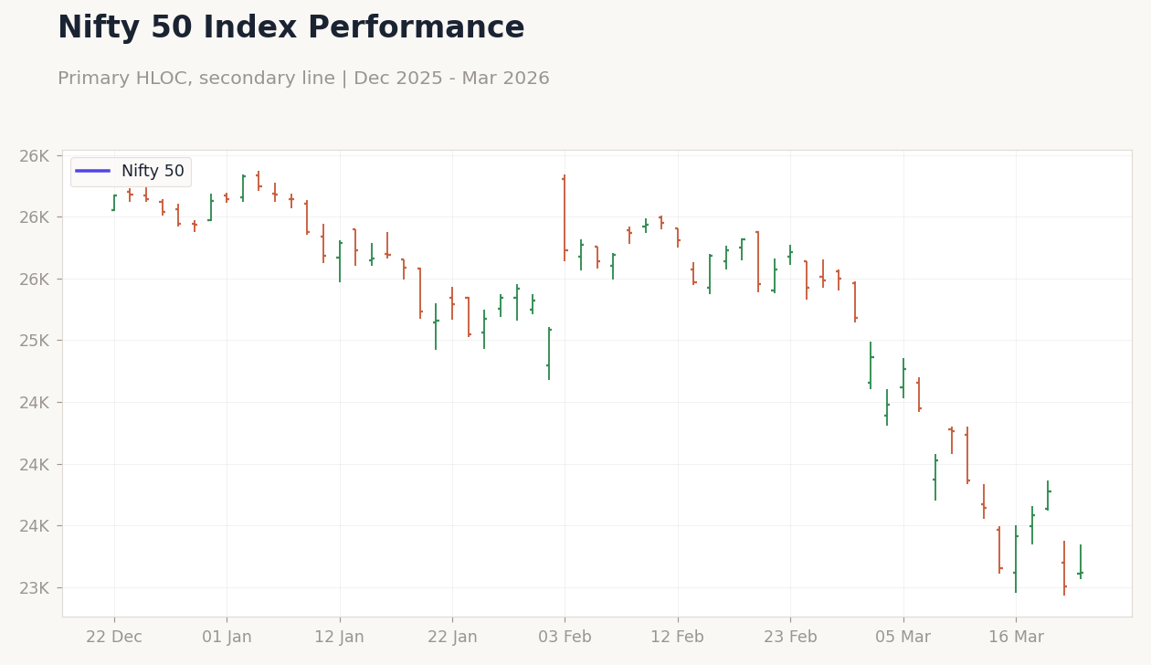 Nifty 50 Index Performance