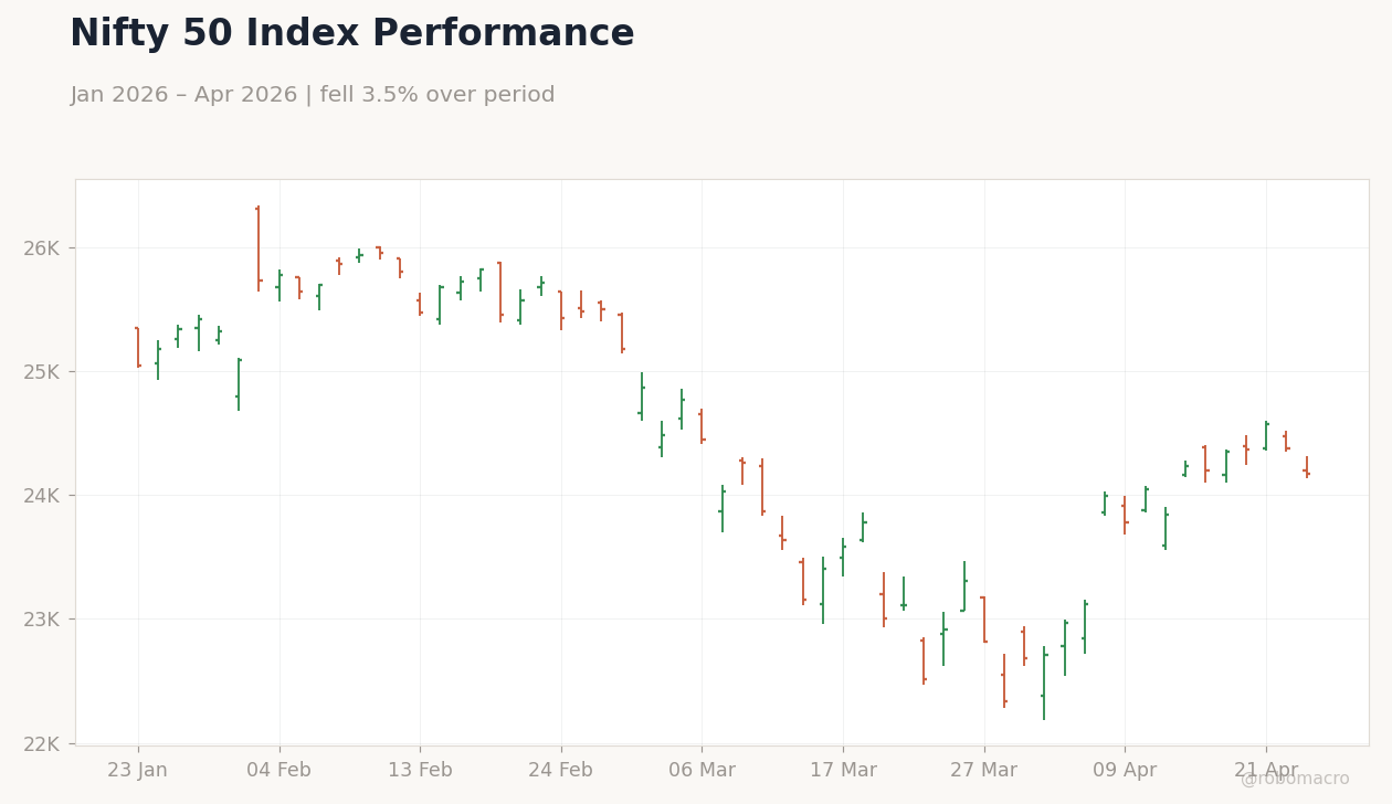 Nifty 50 Index Performance