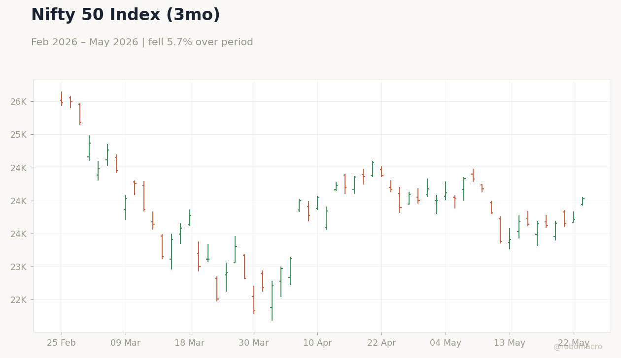 Nifty 50 Index (3mo)