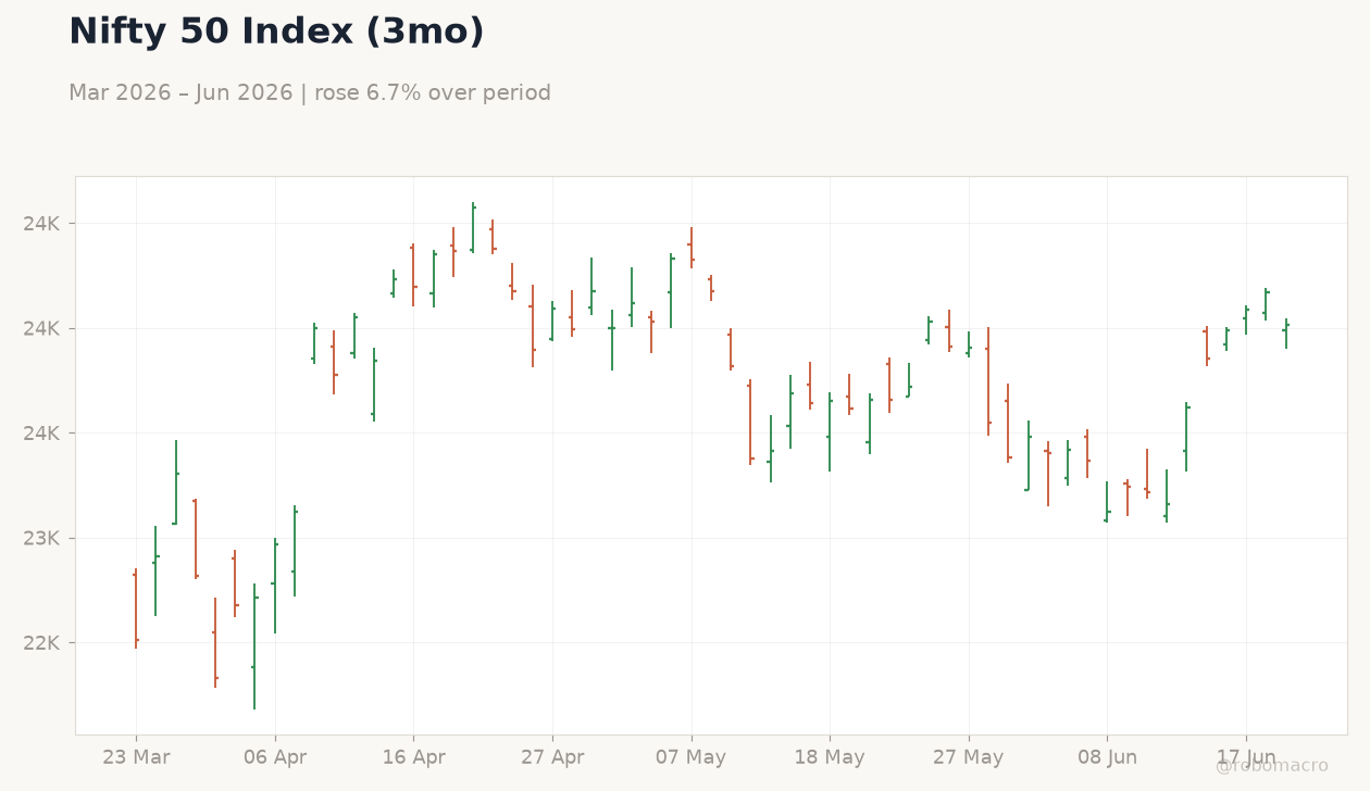 Nifty 50 Index (3mo)