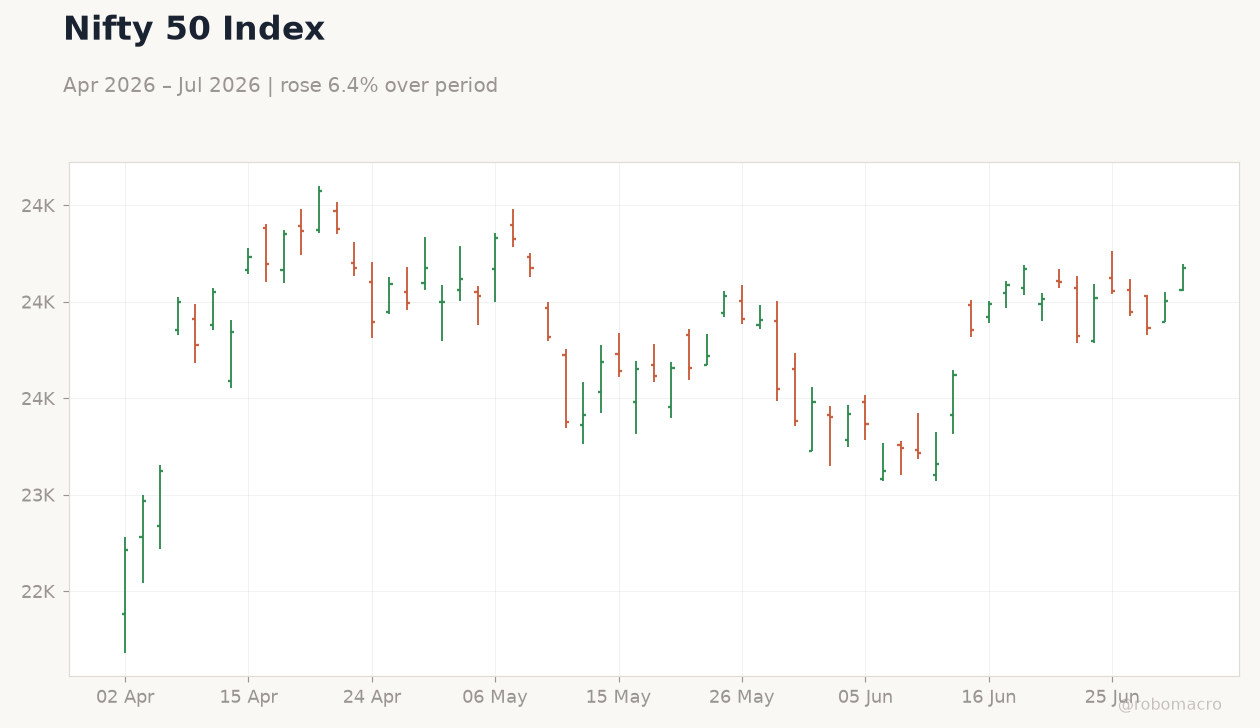 Nifty 50 Index