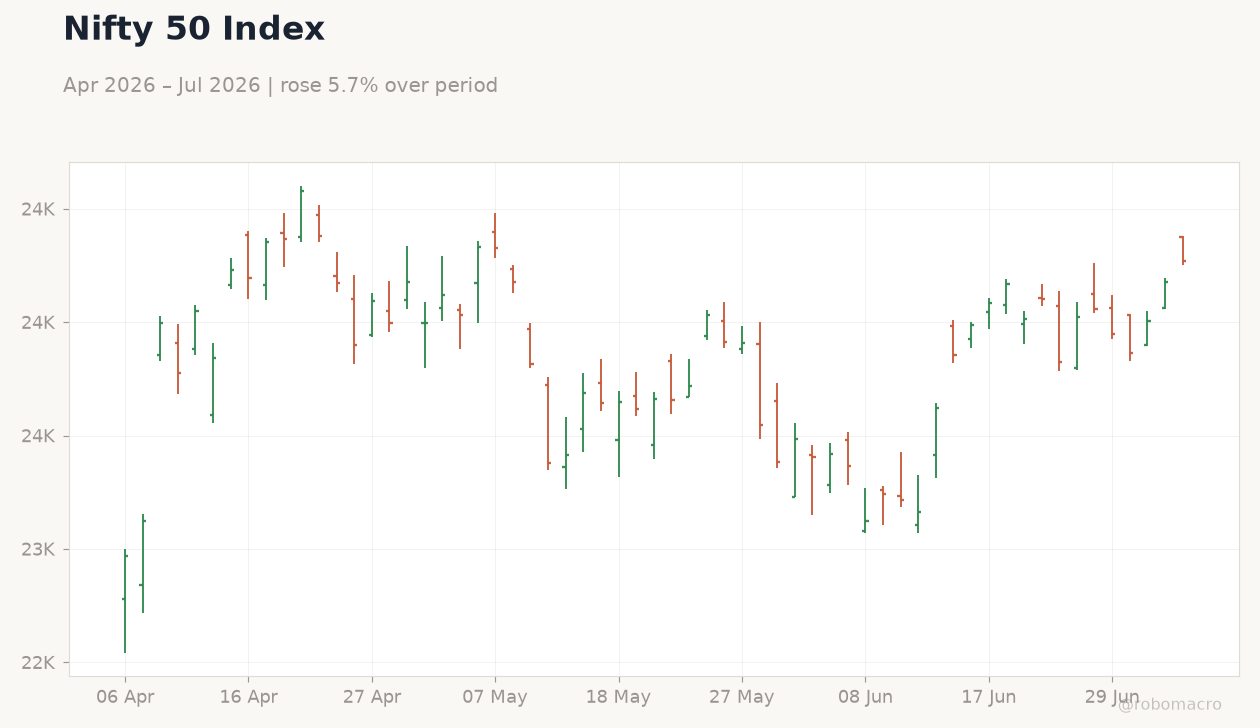 Nifty 50 Index