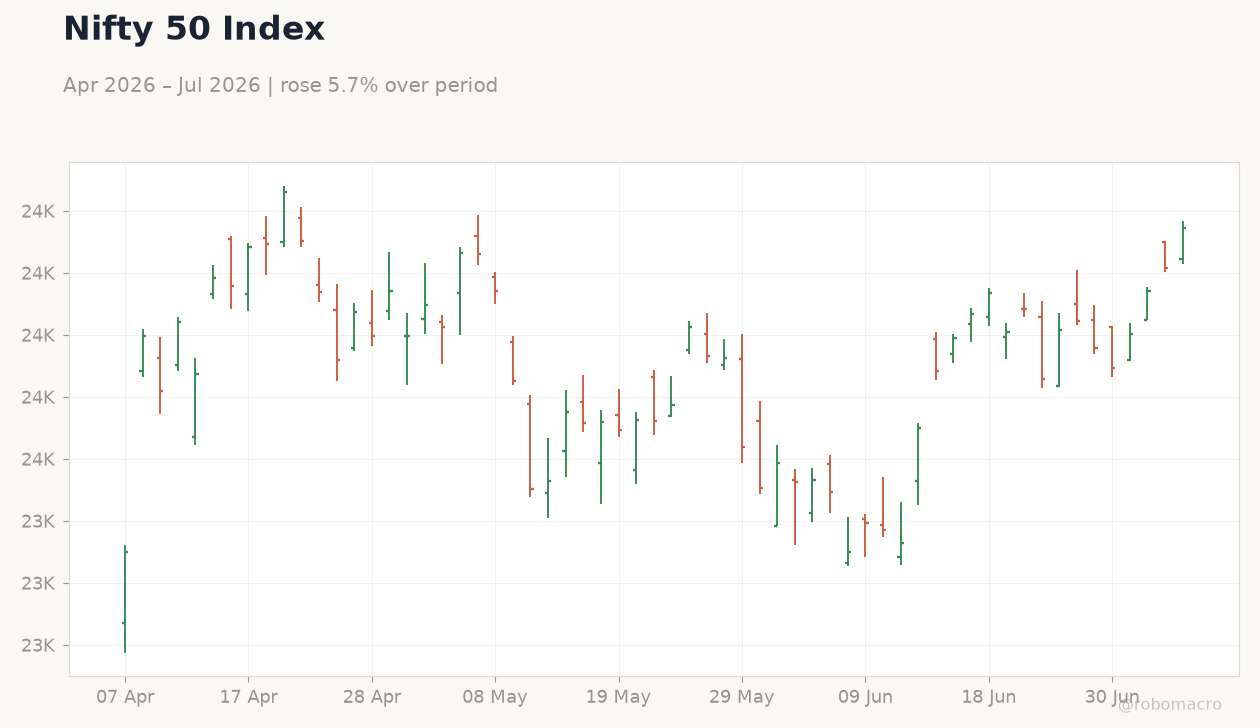 Nifty 50 Index
