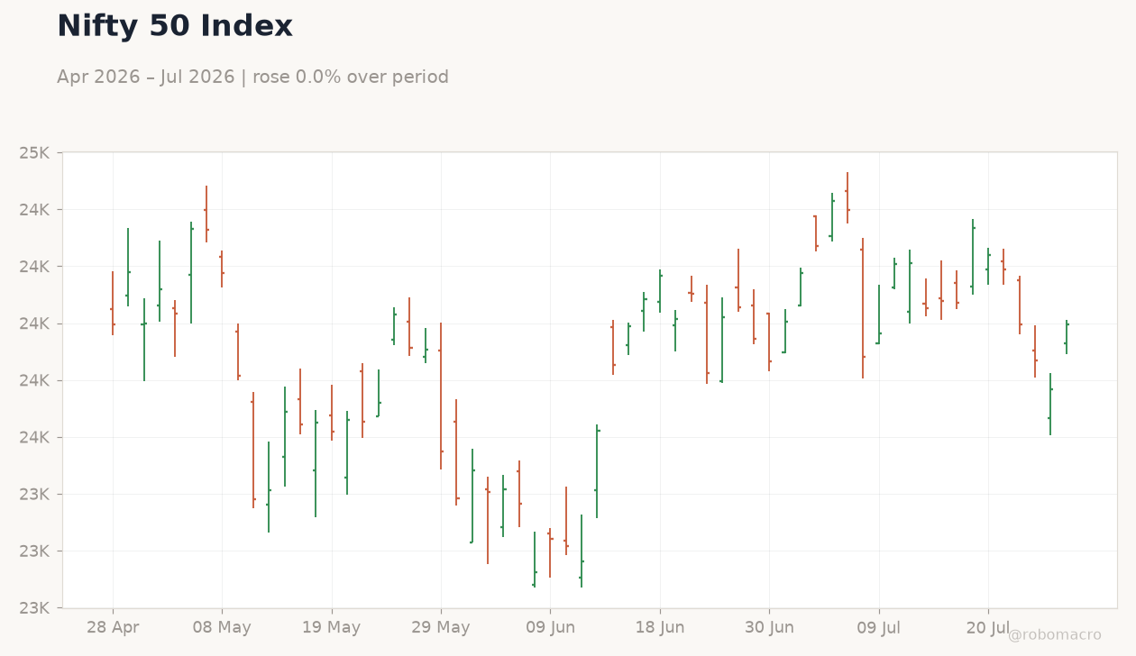 Nifty 50 Index