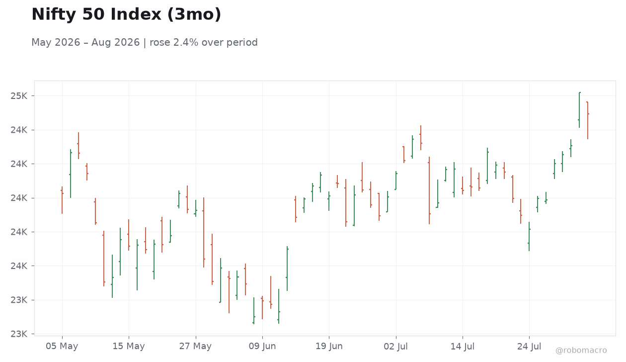 Nifty 50 Index (3mo)