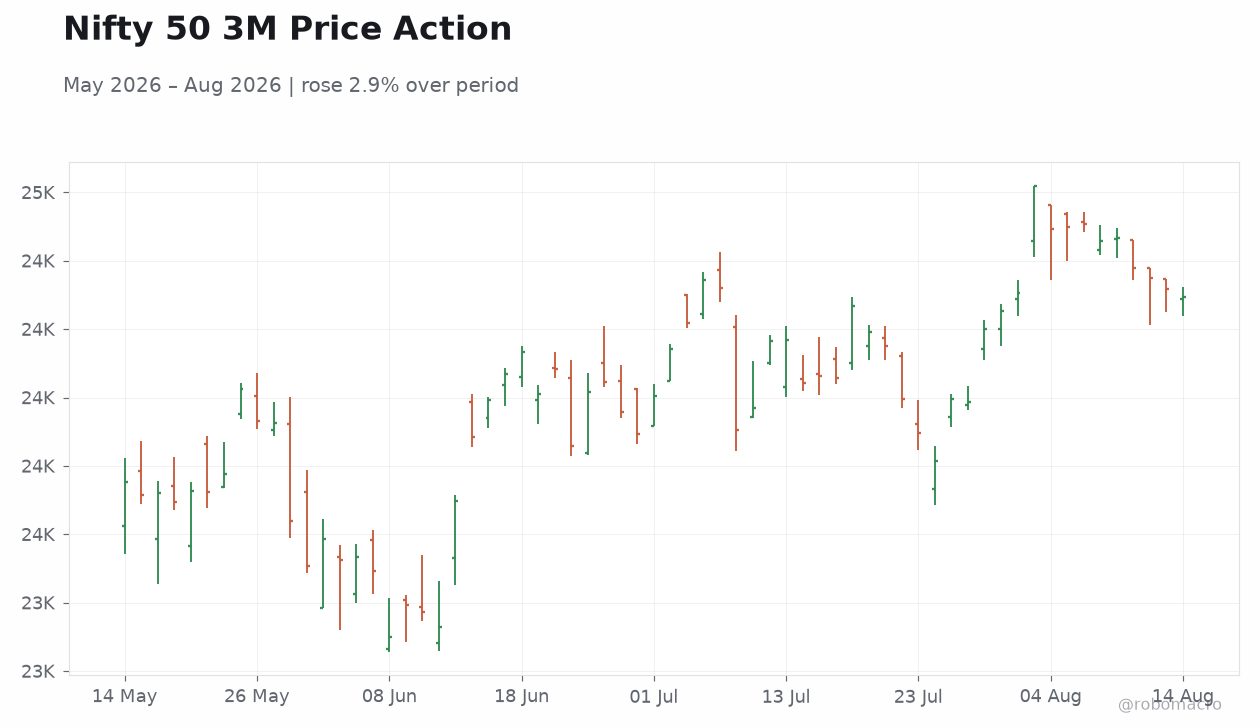 Nifty 50 3M Price Action