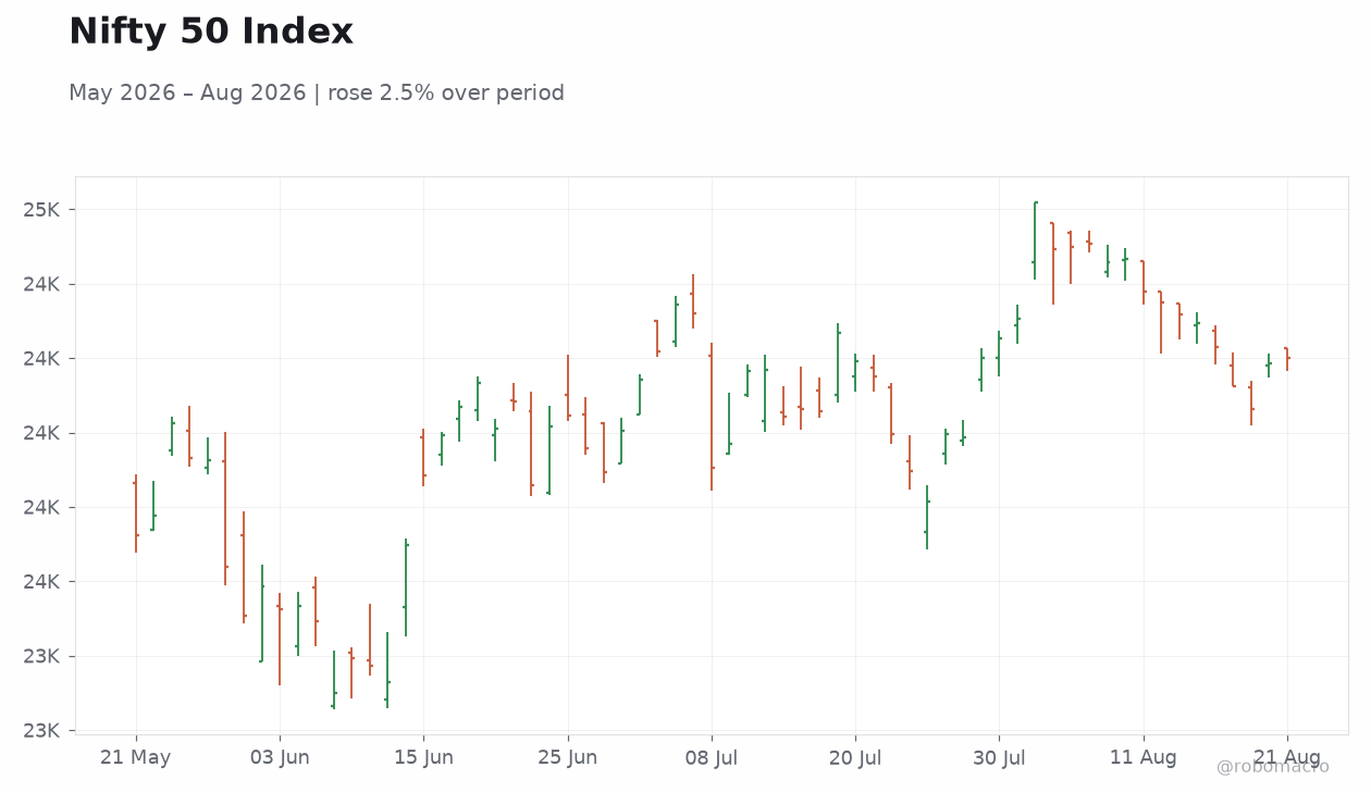 Nifty 50 Index