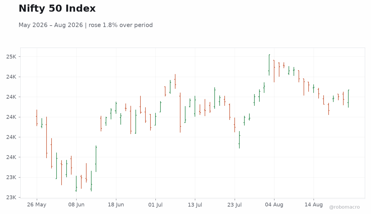 Nifty 50 Index