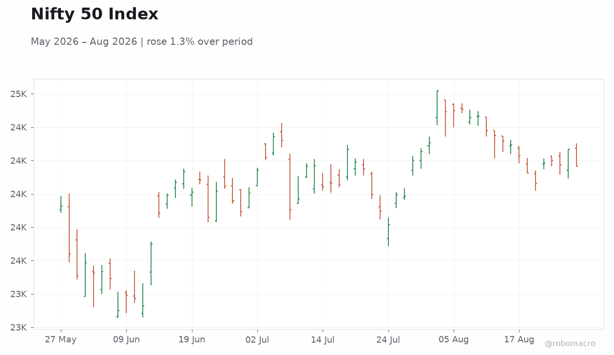 Nifty 50 Index