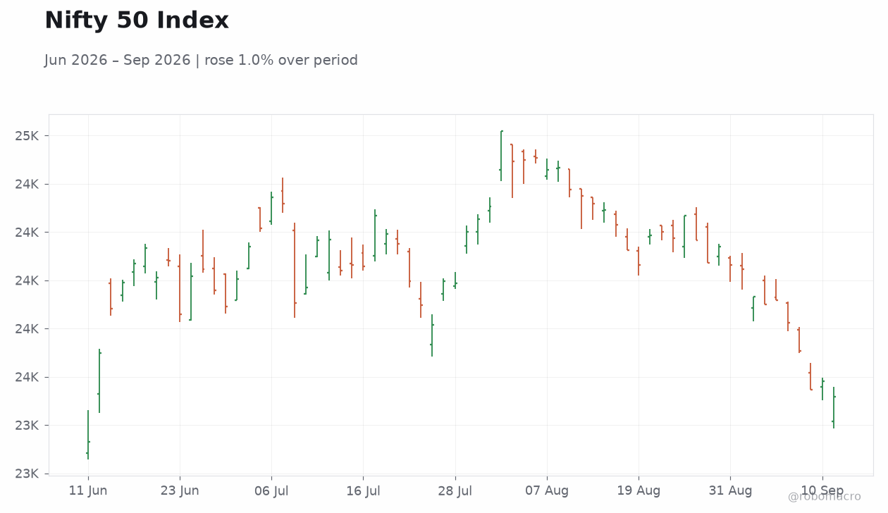 Nifty 50 Index
