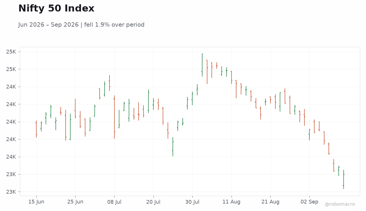 Nifty 50 Index