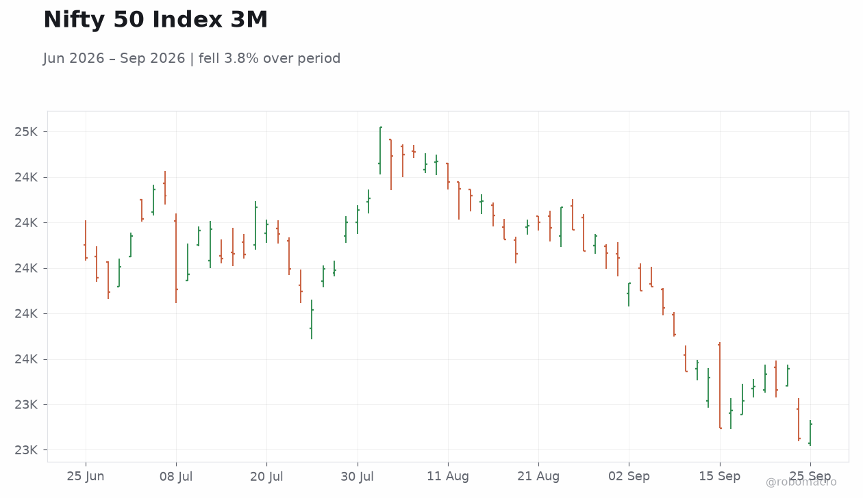 Nifty 50 Index 3M