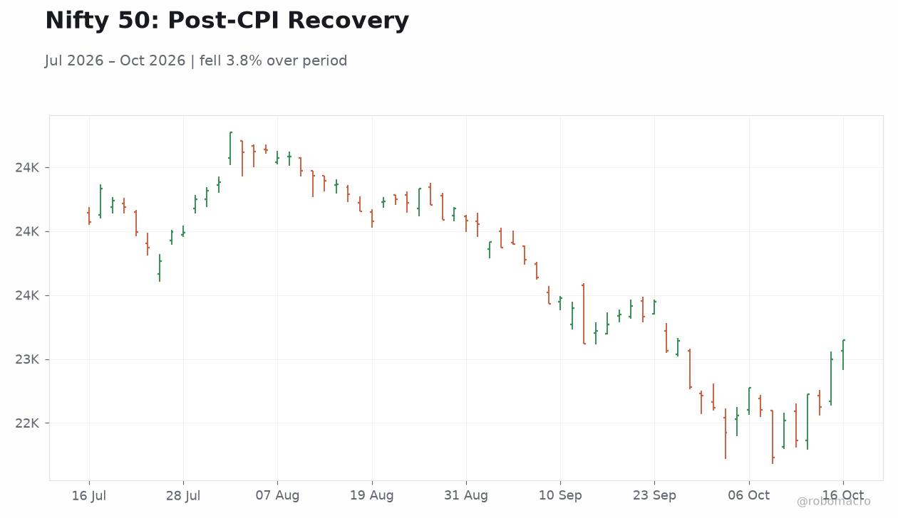 Nifty 50: Post-CPI Recovery