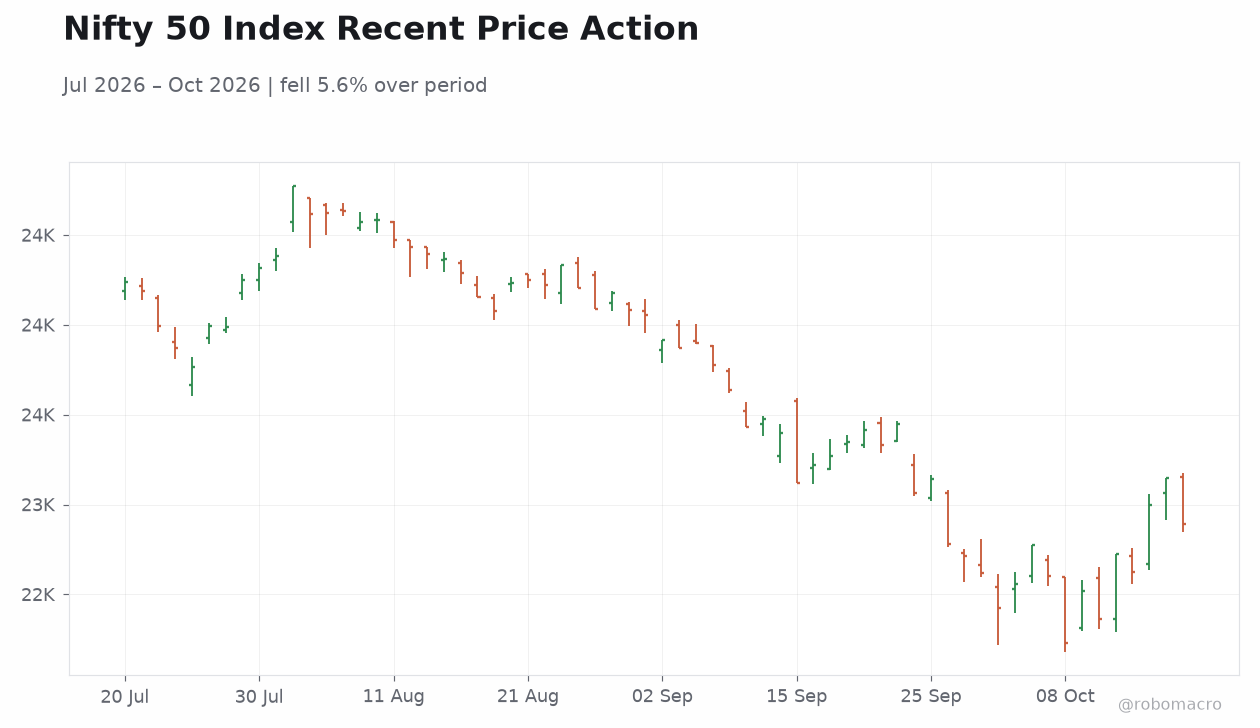 Nifty 50 Index Recent Price Action