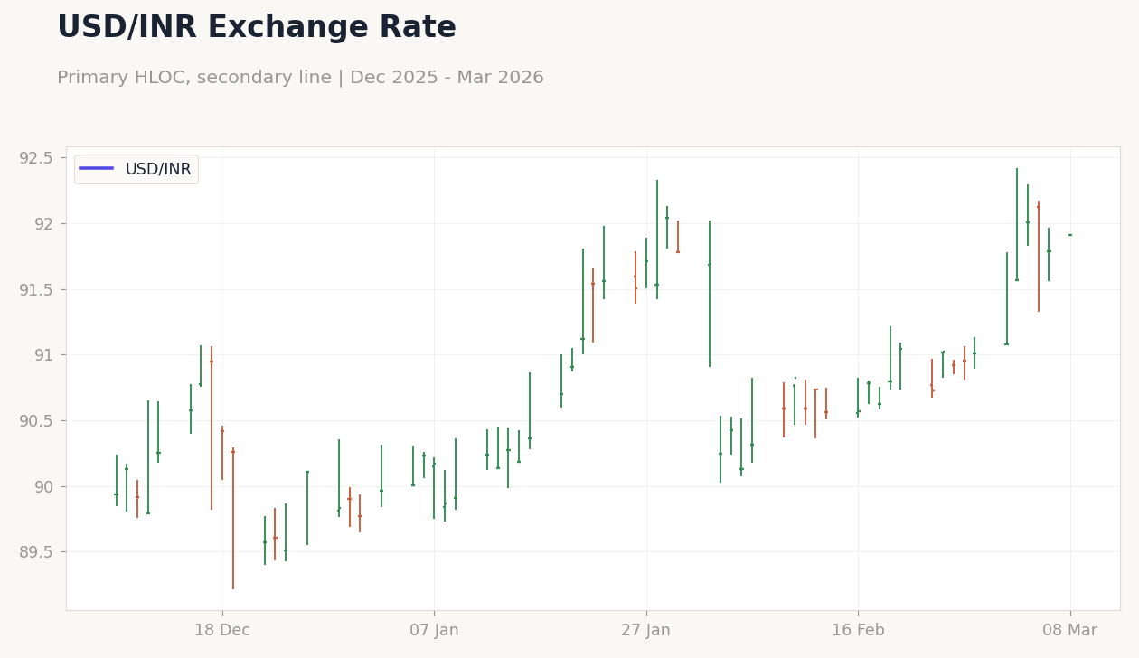 USD/INR Exchange Rate