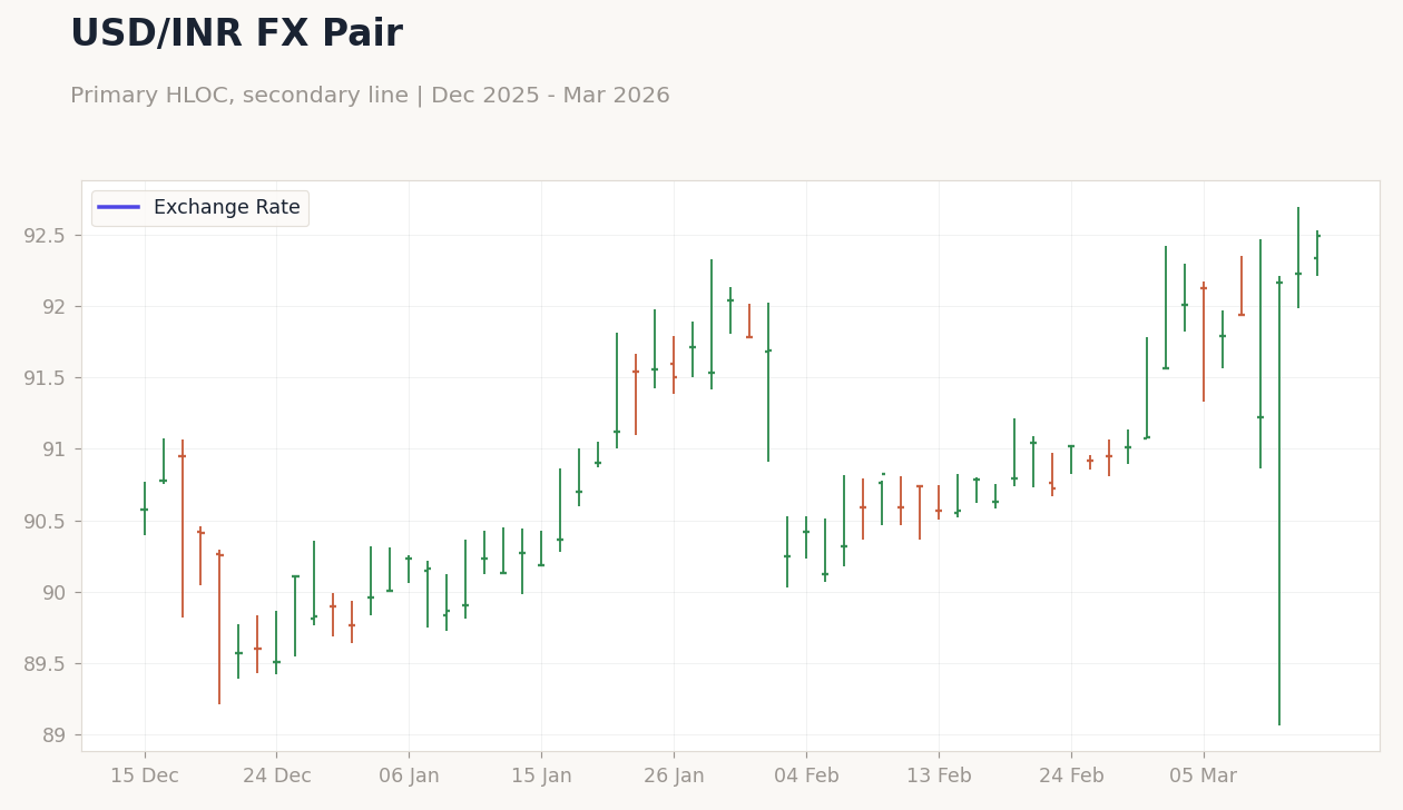 USD/INR FX Pair