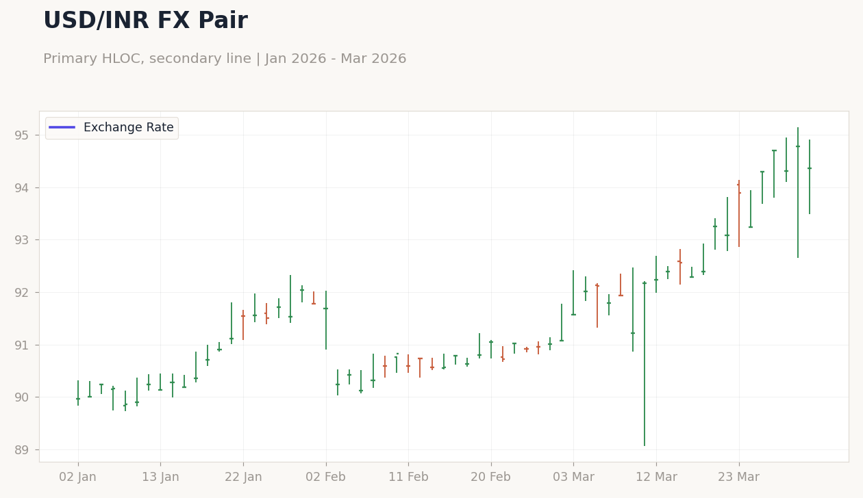 USD/INR FX Pair