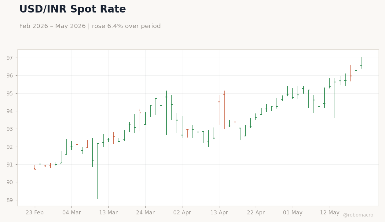 USD/INR Spot Rate
