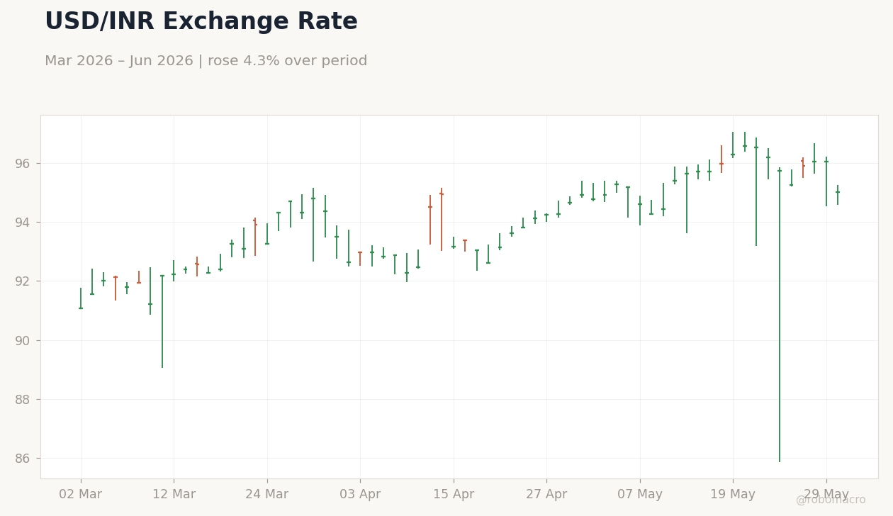 USD/INR Exchange Rate