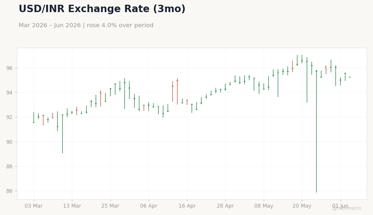 USD/INR Exchange Rate (3mo)