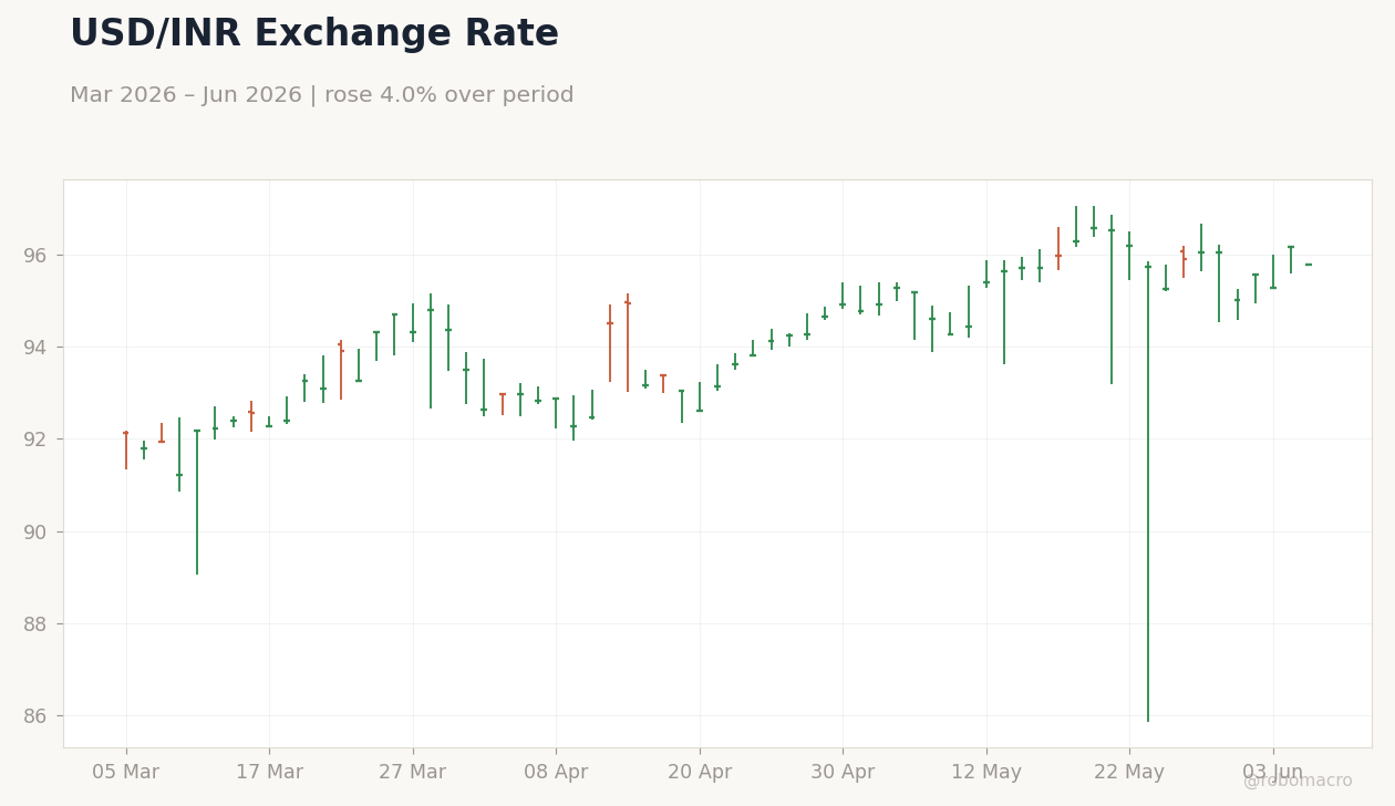 USD/INR Exchange Rate
