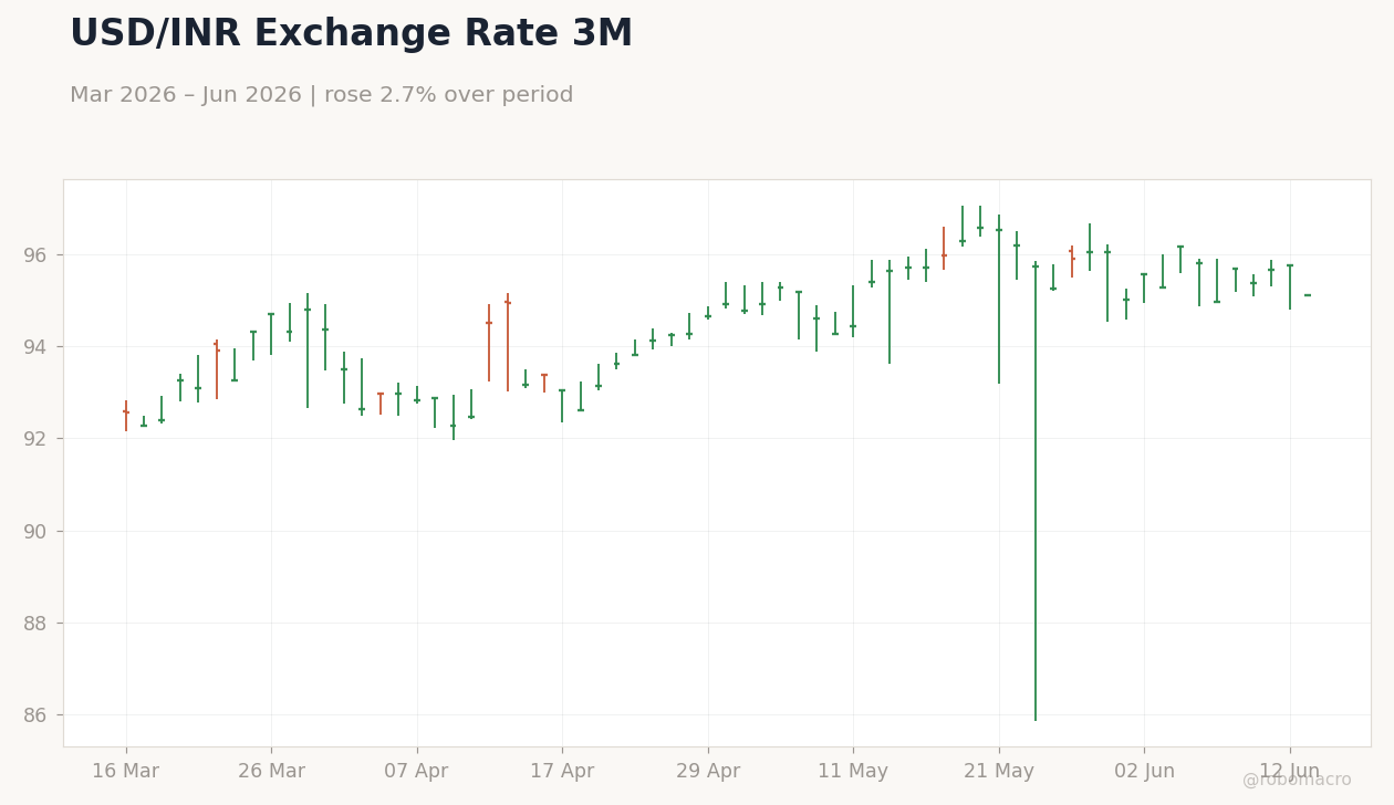USD/INR Exchange Rate 3M