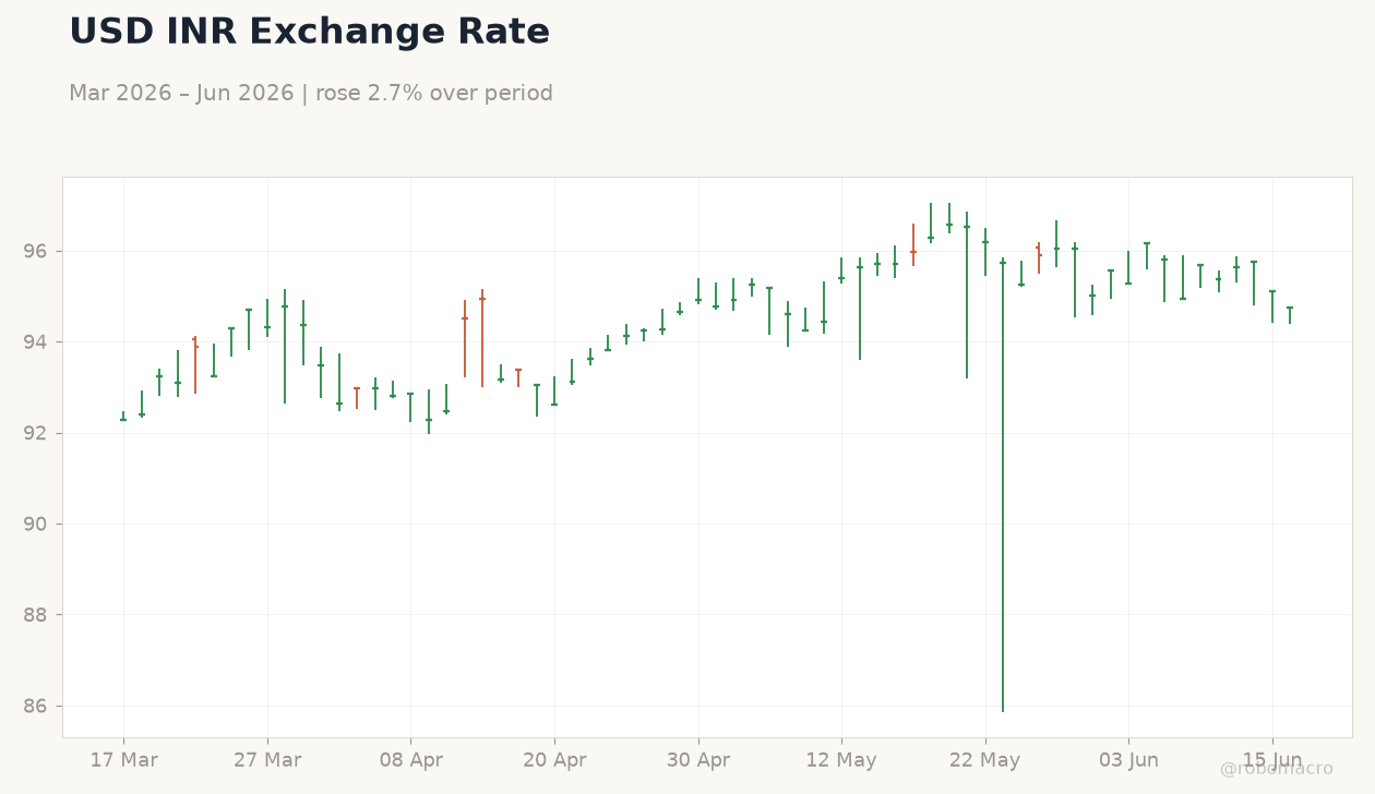 USD INR Exchange Rate