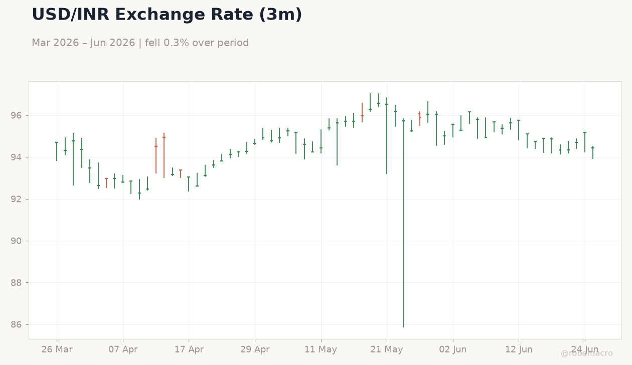 USD/INR Exchange Rate (3m)