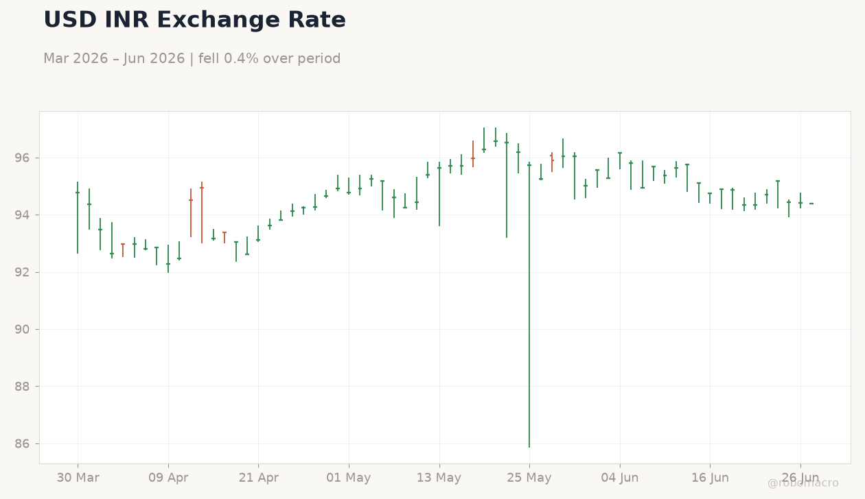 USD INR Exchange Rate