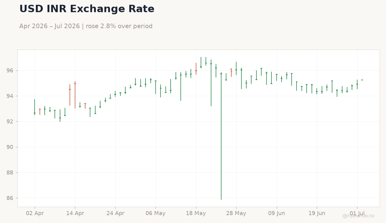 USD INR Exchange Rate