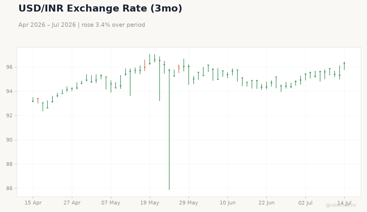 USD/INR Exchange Rate (3mo)