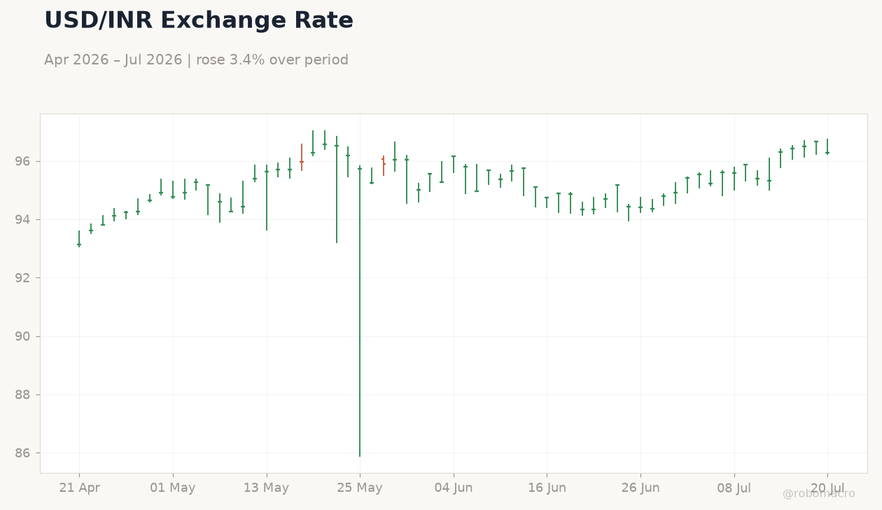USD/INR Exchange Rate