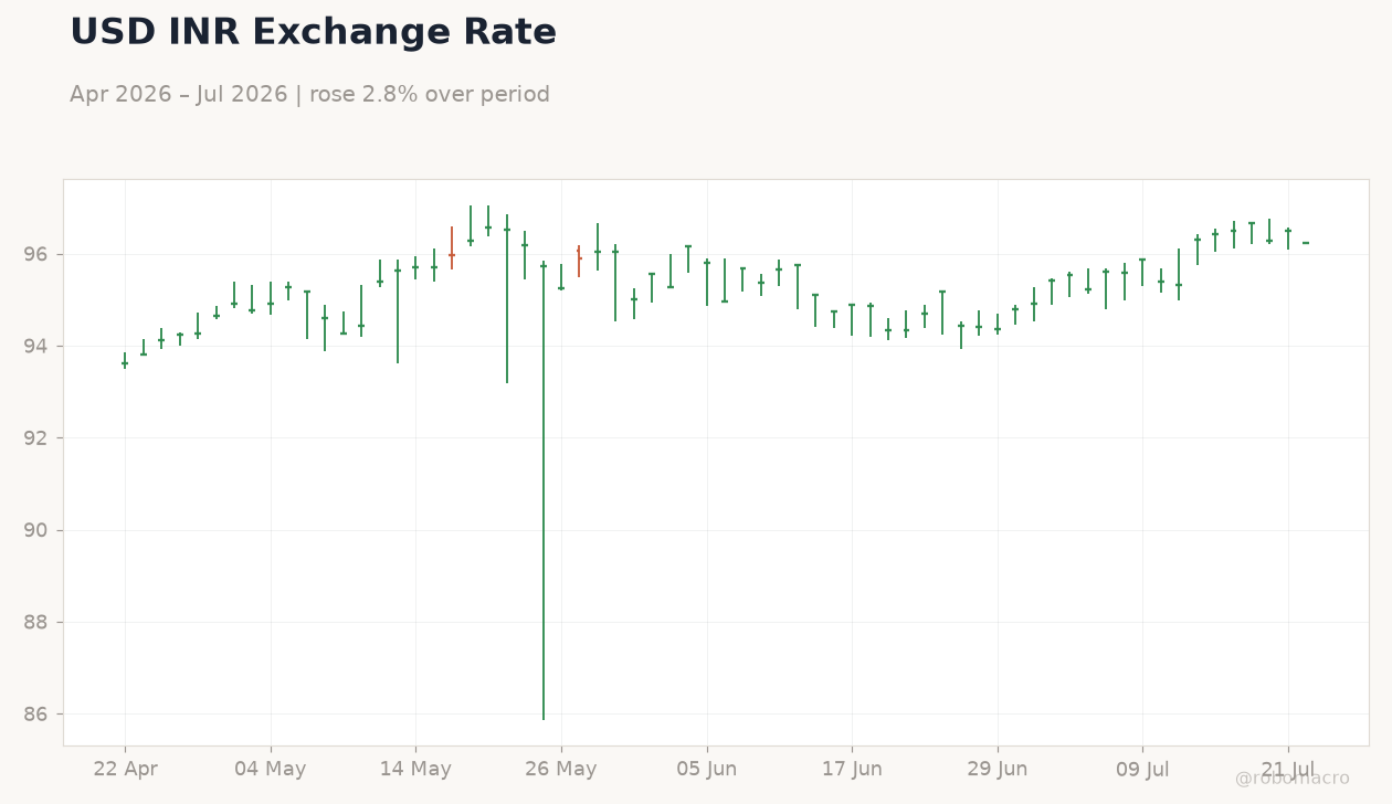 USD INR Exchange Rate