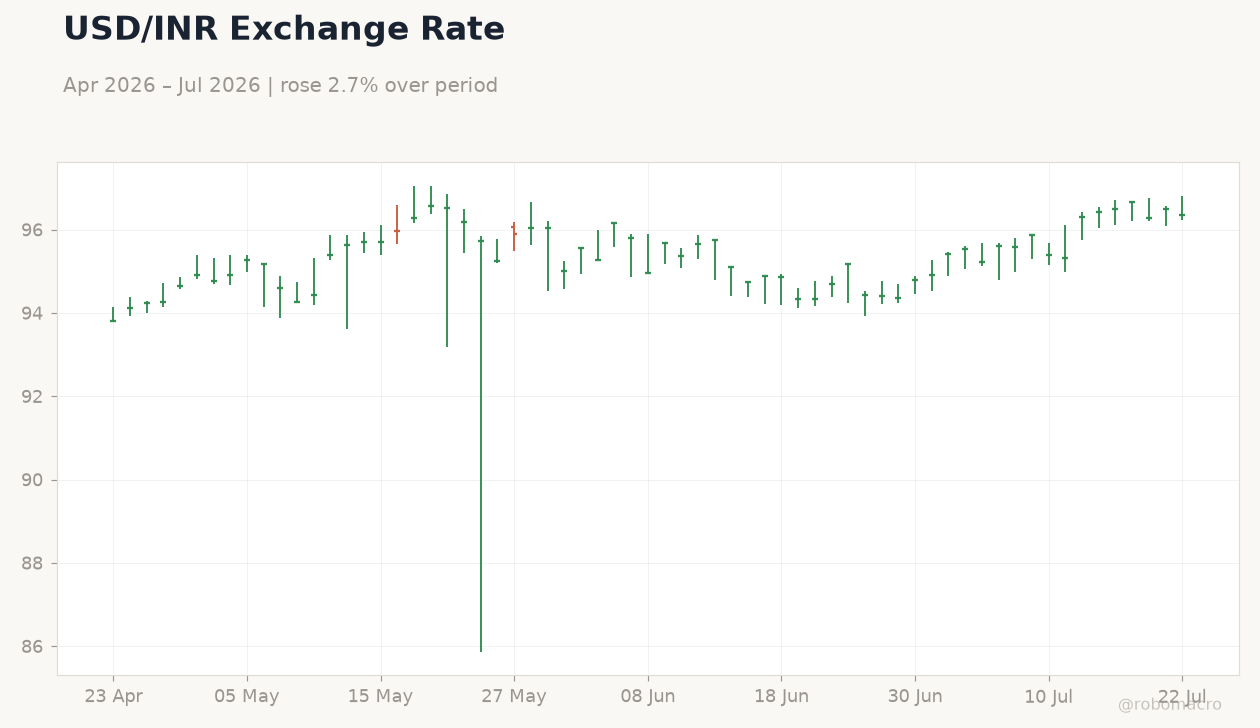 USD/INR Exchange Rate