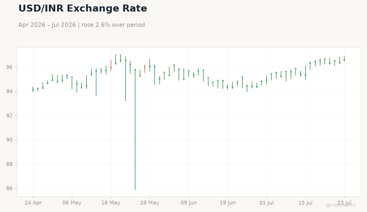 USD/INR Exchange Rate