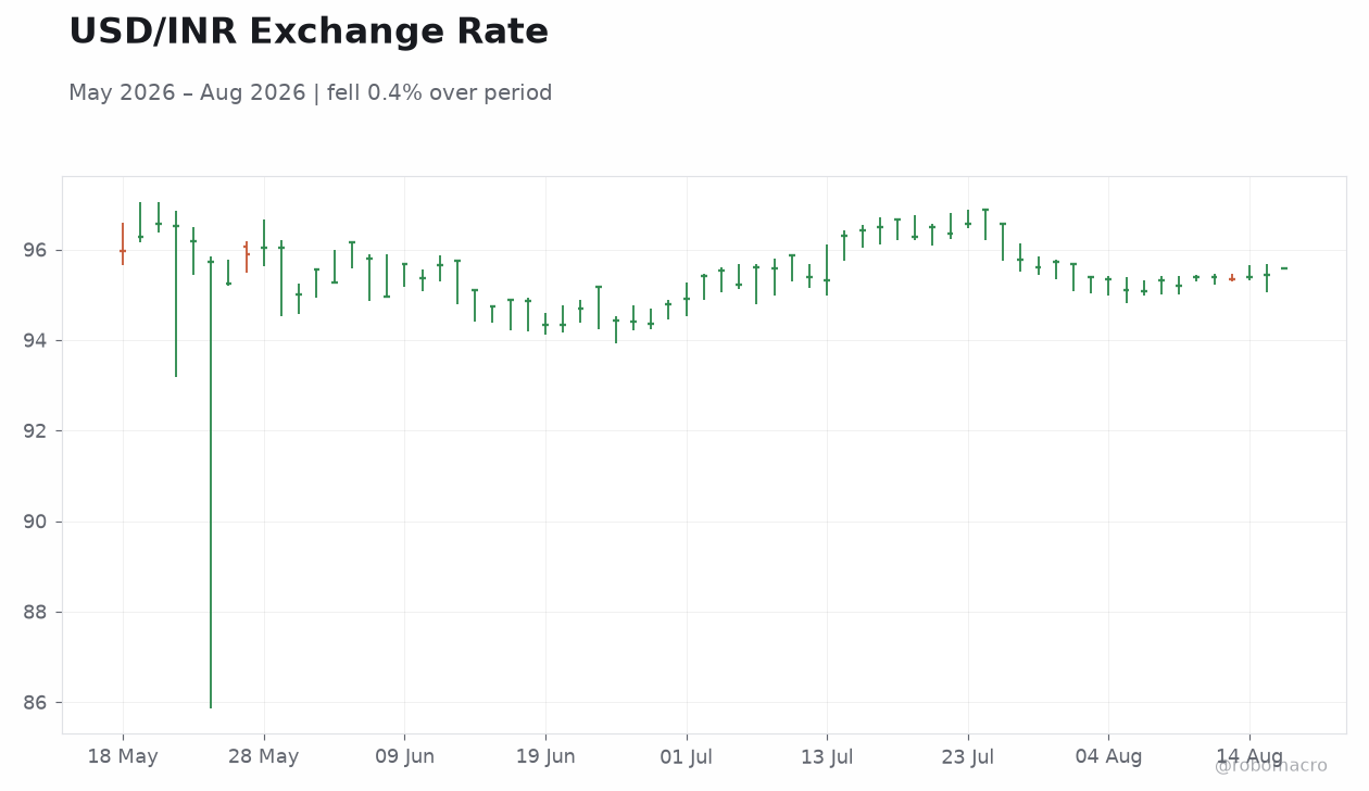 USD/INR Exchange Rate