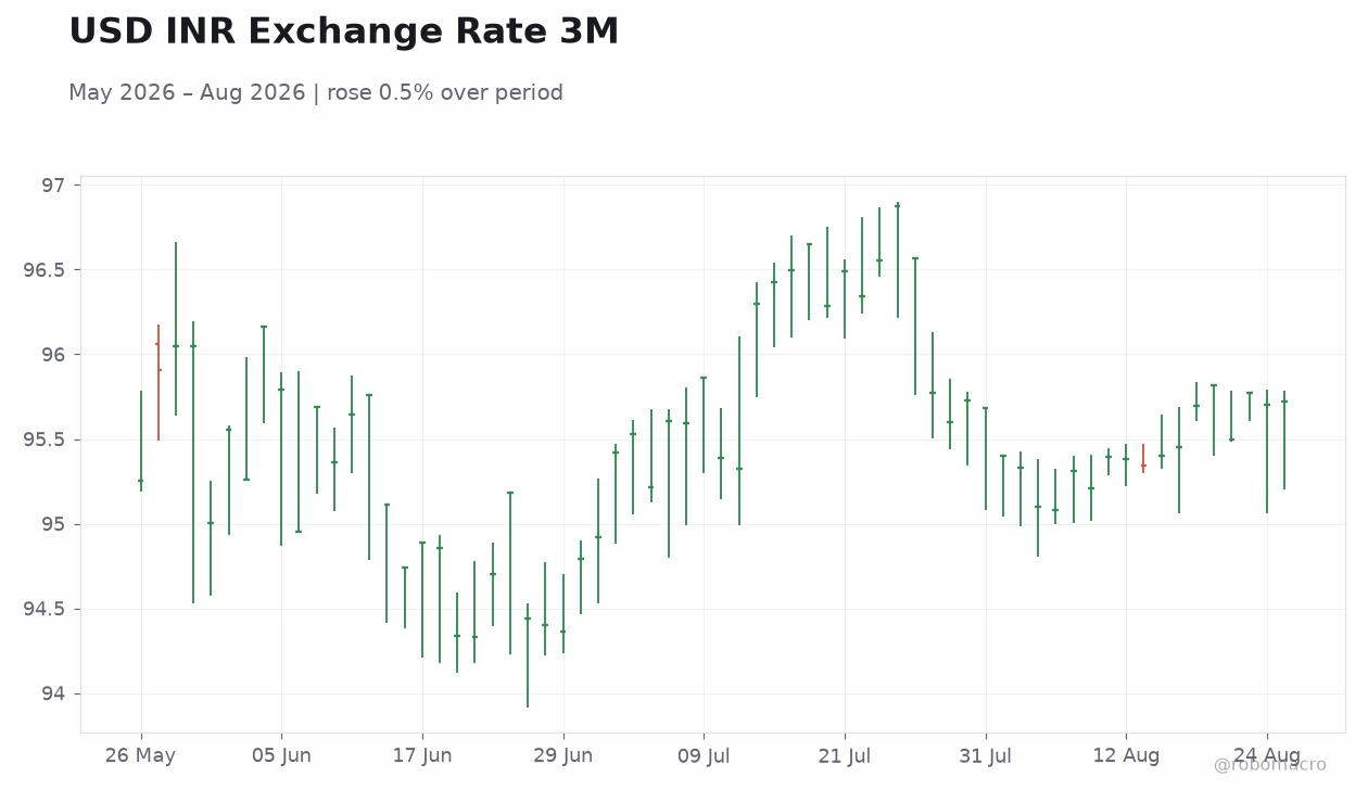 USD INR Exchange Rate 3M